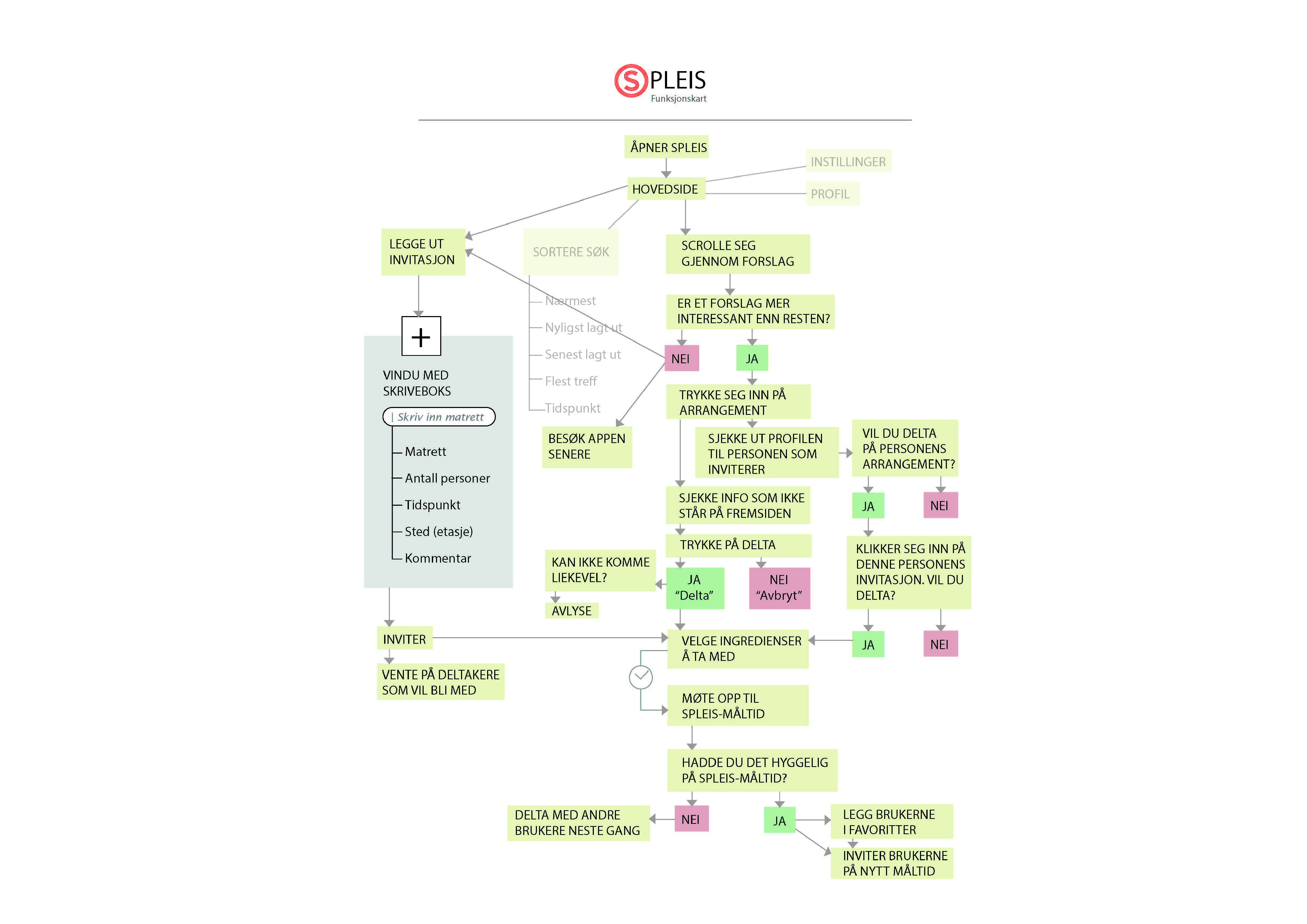 flowcharts